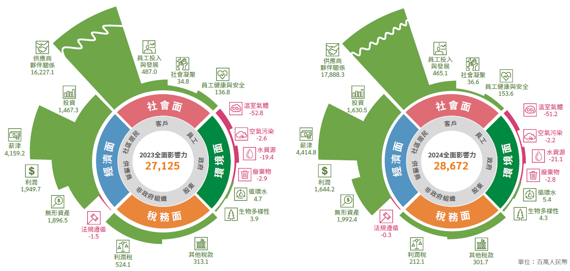 永續影響力評估